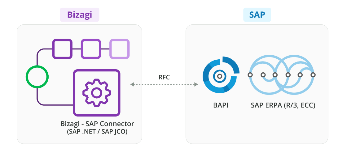 bizagi-sap-connector-legacy.png